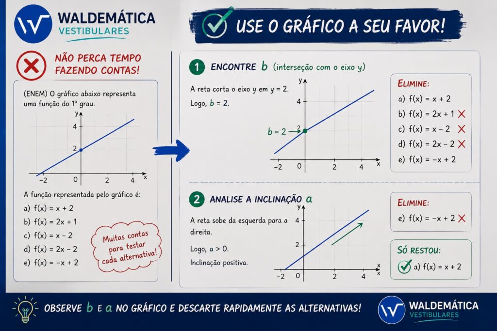 Comparação entre uma longa conta algébrica e a leitura direta do ponto máximo em um gráfico parabólico.