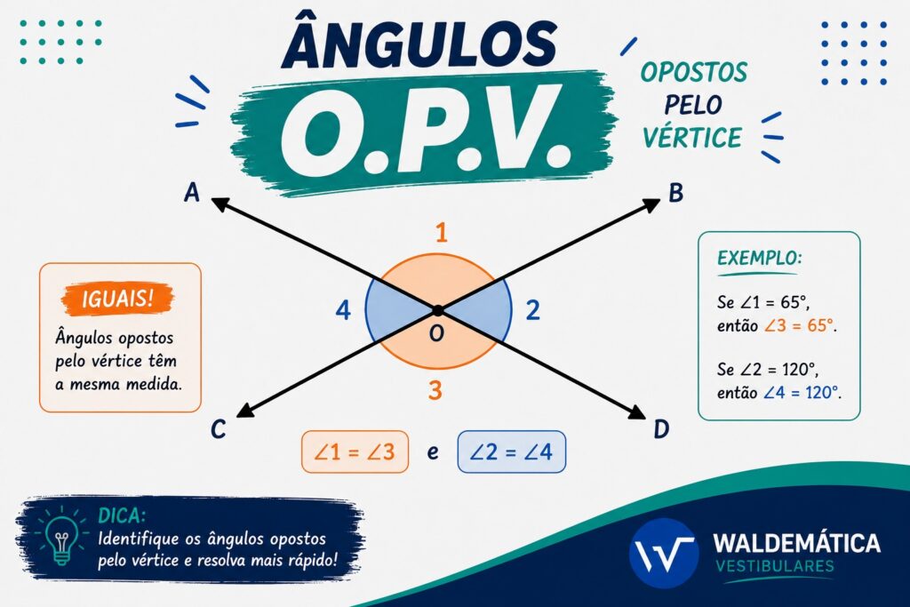 Duas retas cruzadas mostrando os ângulos opostos pelo vértice pintados com a mesma cor para indicar igualdade.
