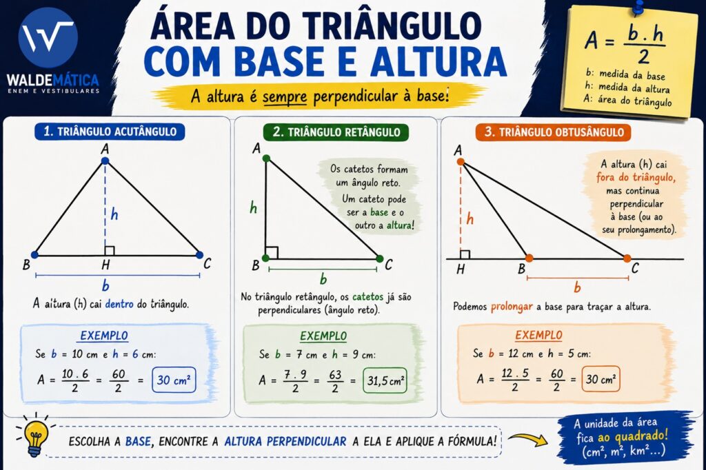 Três triângulos mostrando a base e a altura perpendicular, incluindo um triângulo obtusângulo com a altura externa.