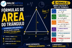 Triângulo com base, altura, lados, ângulo e circunferências destacados ao lado do título Fórmulas de Área do Triângulo.