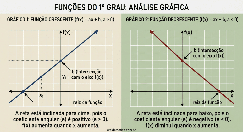 Função do 1º Grau: aprenda a interpretar gráficos, encontrar a lei da função e resolver questões 1 imagem representando dois gráficos de uma função do 1 grau, uma reta inclinada e função crescente outra função decrescente com gráfico declicanado