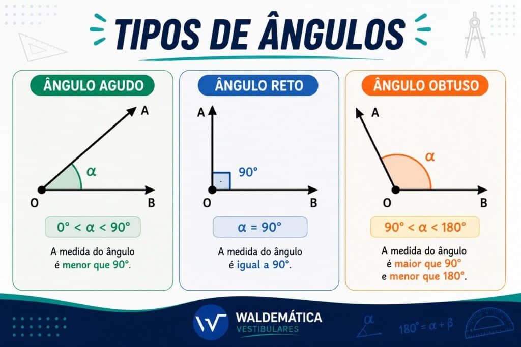 Comparação visual entre os tipos de ângulos agudo, reto e obtuso com suas respectivas medidas em graus.