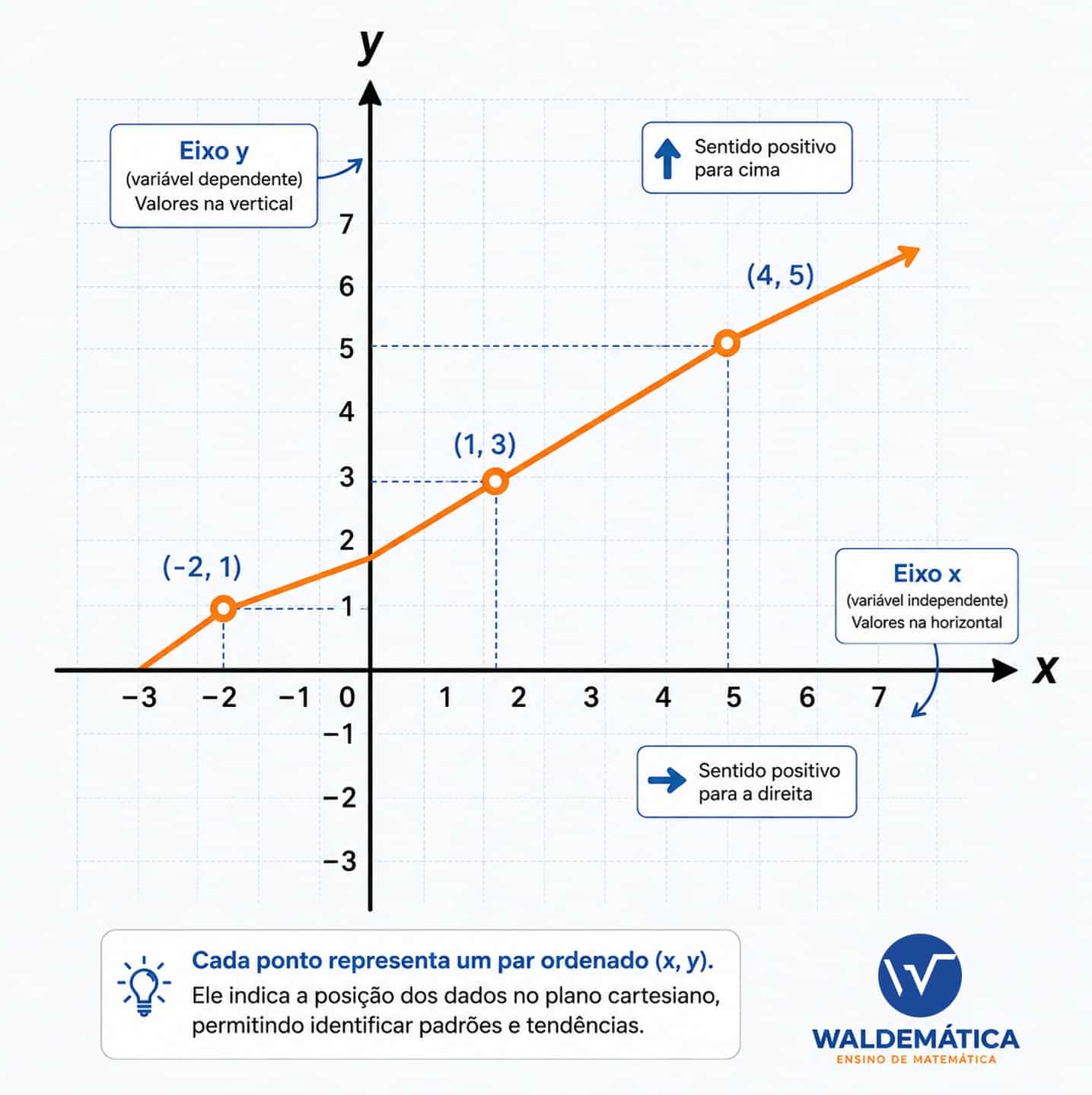 Plano cartesiano destacando os eixos x e y com uma linha de tendência laranja e pontos de coordenadas, focado na análise de gráficos.