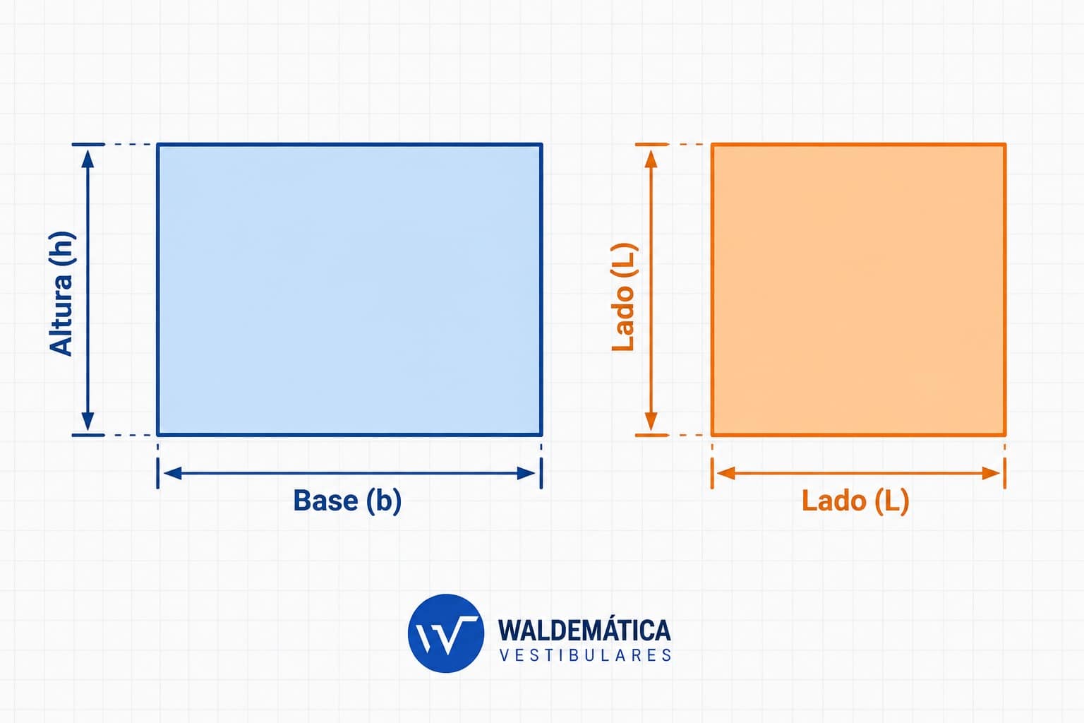 Desenho de um retângulo e um quadrado com indicações visuais de base e altura para o cálculo da área.