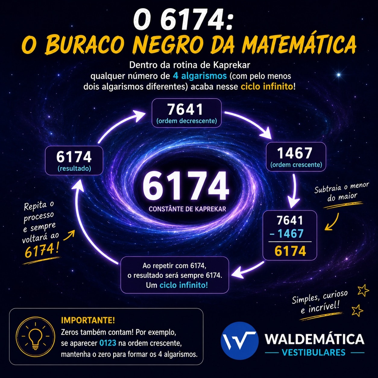 Gráfico circular com o número 6174 no centro, ilustrando a Constante de Kaprekar como um ciclo infinito dentro da rotina matemática.