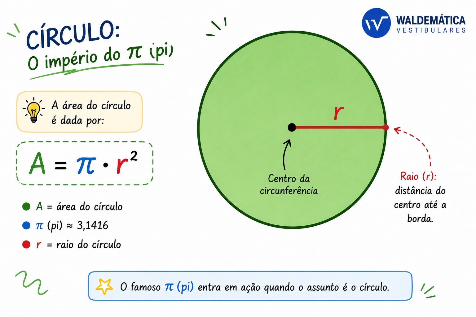 Desenho de um círculo verde com a marcação do seu raio a partir do centro.