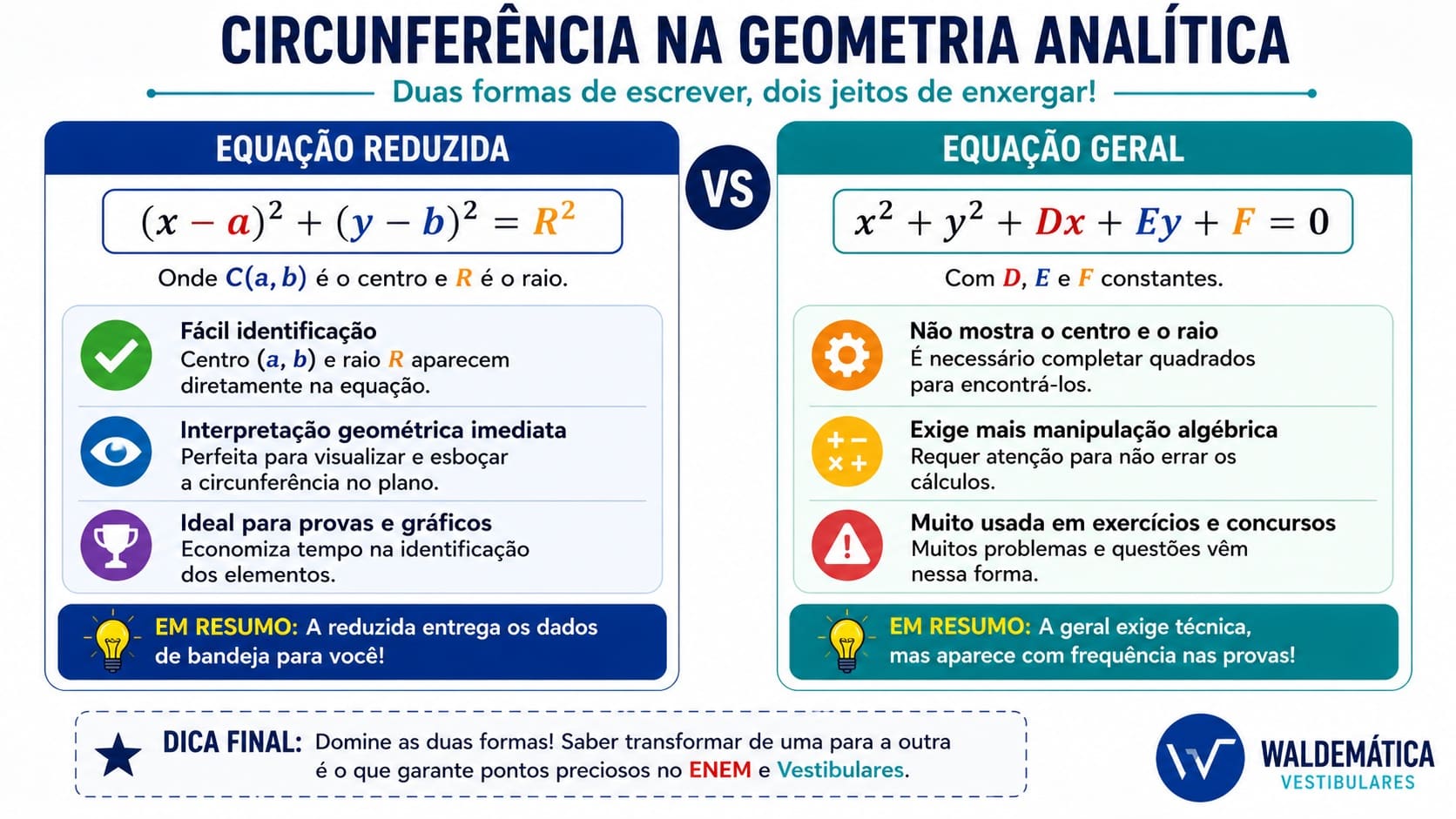 Tabela comparativa mostrando como encontrar o centro e o raio da circunferência analisando a equação reduzida e a equação geral.