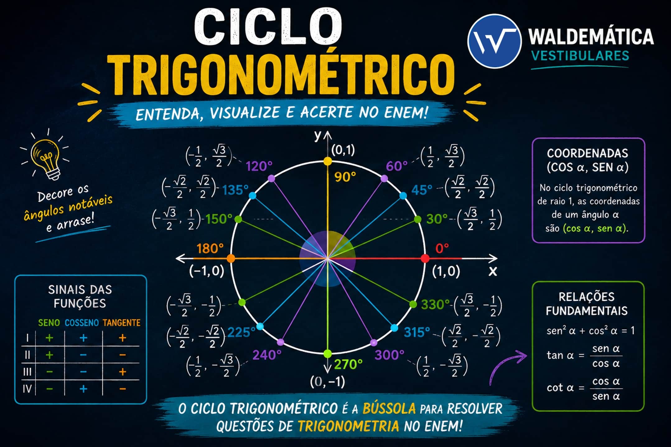 Desenho de um ciclo trigonométrico colorido mostrando os eixos x e y, com o logotipo do site Waldemática.