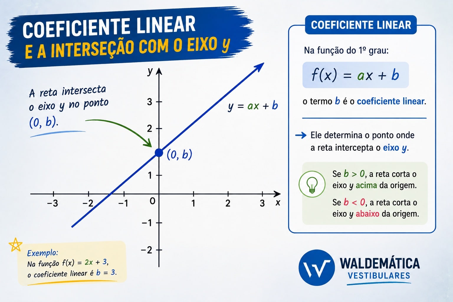 Gráfico indicando o coeficiente linear como o ponto exato em que a reta intercepta o eixo vertical y.