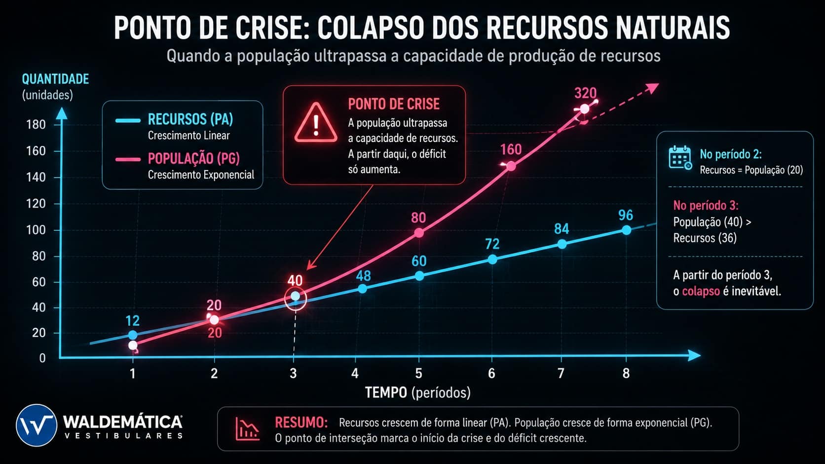 Gráfico mostrando o ponto de interseção onde ocorre o colapso dos recursos naturais.