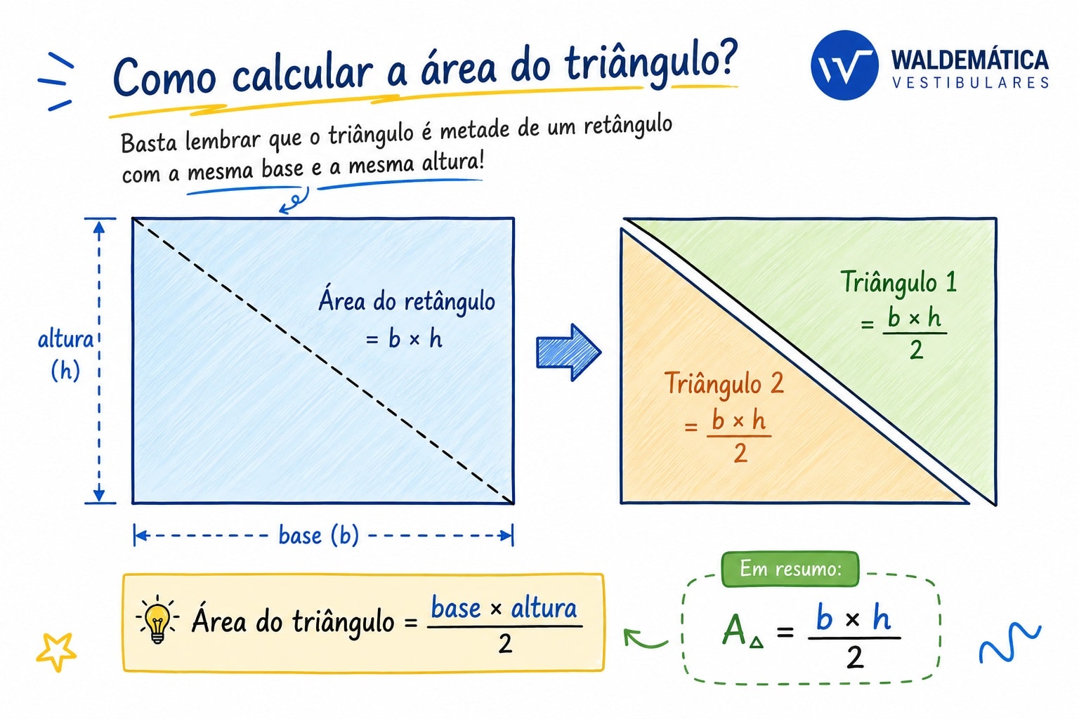 Um retângulo dividido ao meio por uma linha diagonal, revelando que a área do triângulo é a metade da área do retângulo.