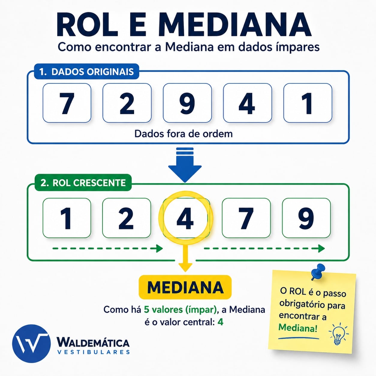 Infográfico mostrando os números 7, 2, 9, 4 e 1 organizados em ROL crescente, com destaque para o número central 4 como mediana.