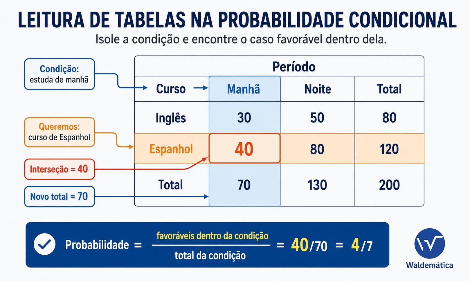 Tabela de dados de dupla entrada com uma linha e uma coluna destacadas, mostrando como cruzar informações para calcular a probabilidade condicional.