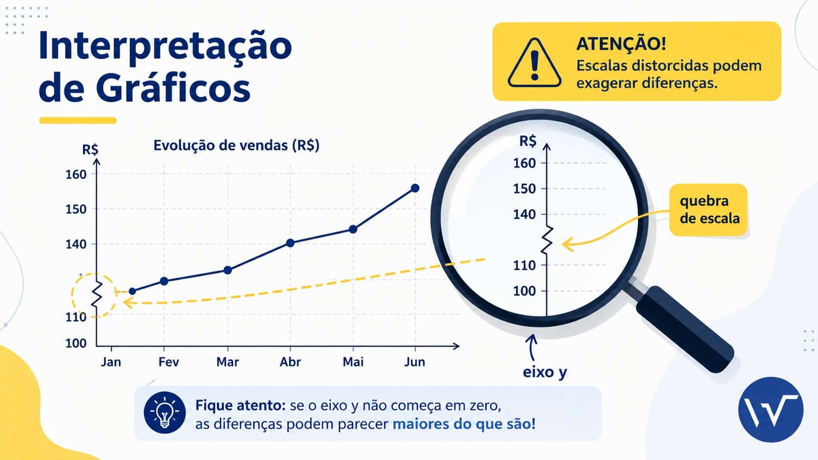 Uma lupa examinando um gráfico de linhas e destacando um corte no eixo vertical, mostrando o cuidado necessário ao aprender como ler gráficos com distorções de escala.