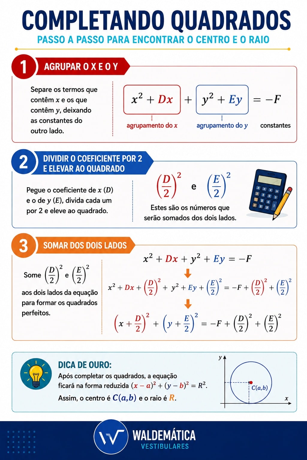 Infográfico com o passo a passo prático para completar quadrados na circunferência, ensinando a agrupar termos e encontrar o centro e o raio.