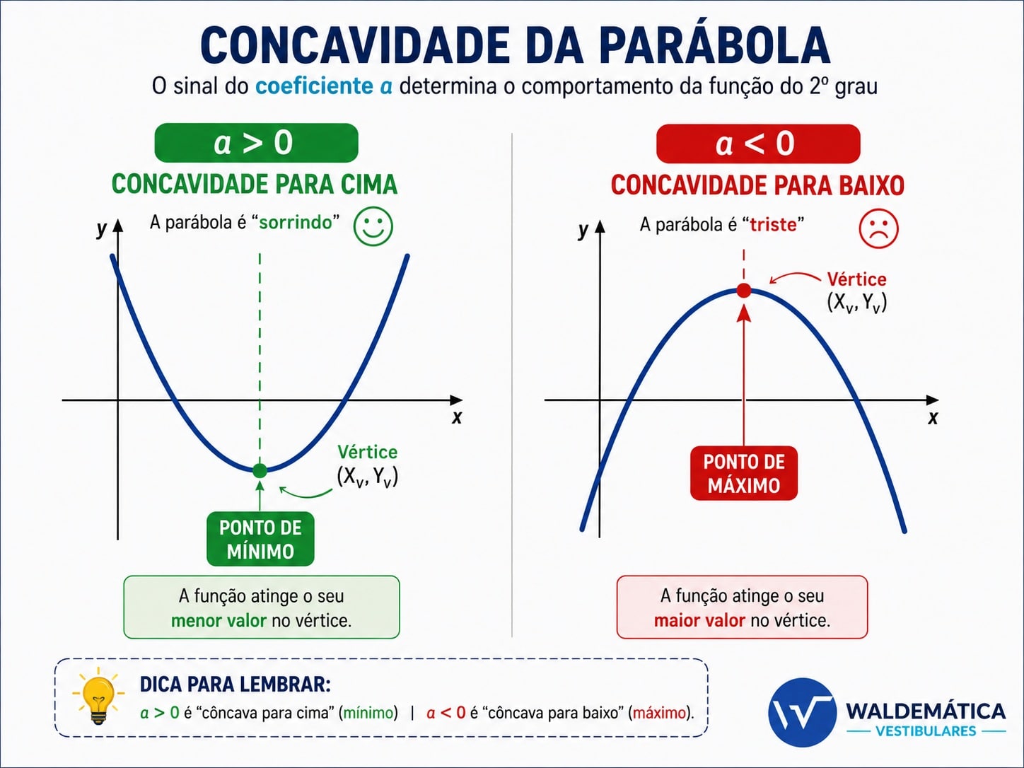 Ilustração mostrando duas parábolas: uma com concavidade para cima indicando ponto de mínimo e outra com concavidade para baixo indicando ponto de máximo.