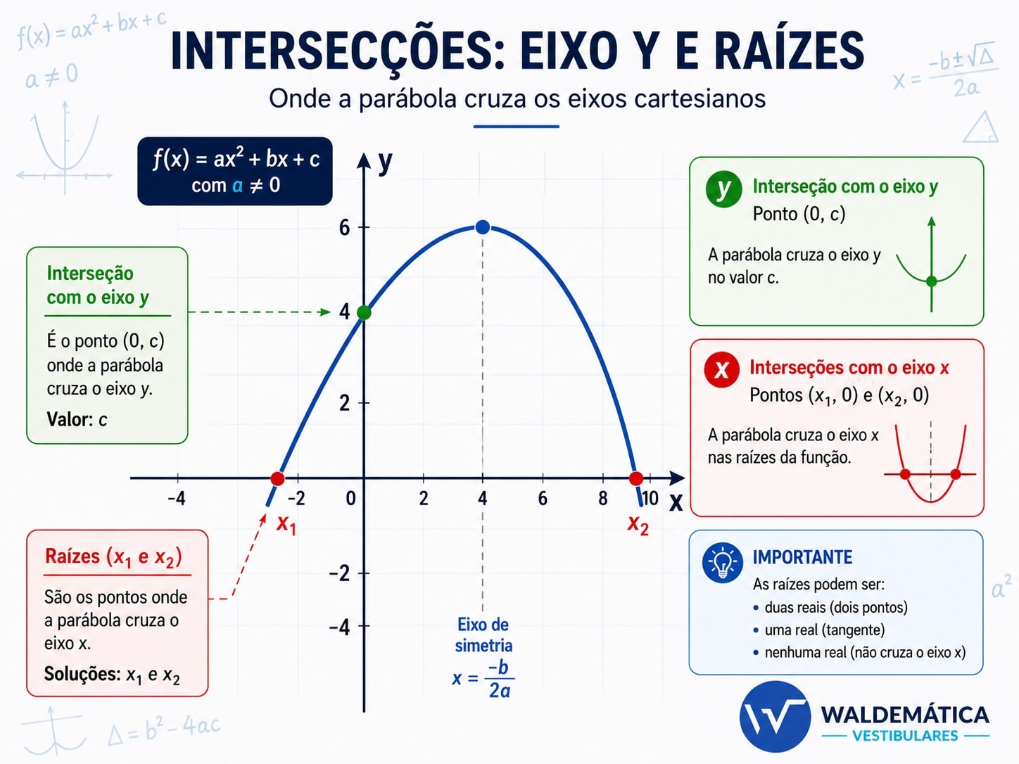 Gráfico cartesiano ilustrando onde a parábola cruza o eixo x nas raízes e o eixo y no ponto correspondente ao coeficiente c.