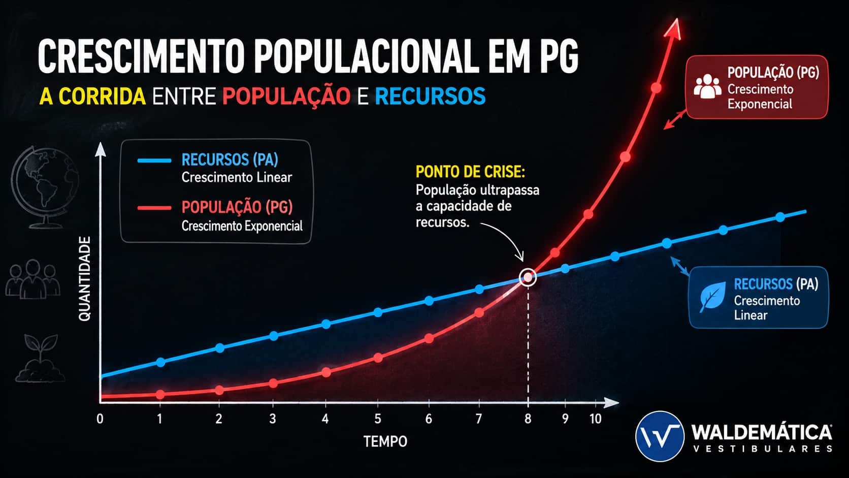 Gráfico matemático ilustrando o crescimento populacional em PG cruzando a linha de recursos em PA.