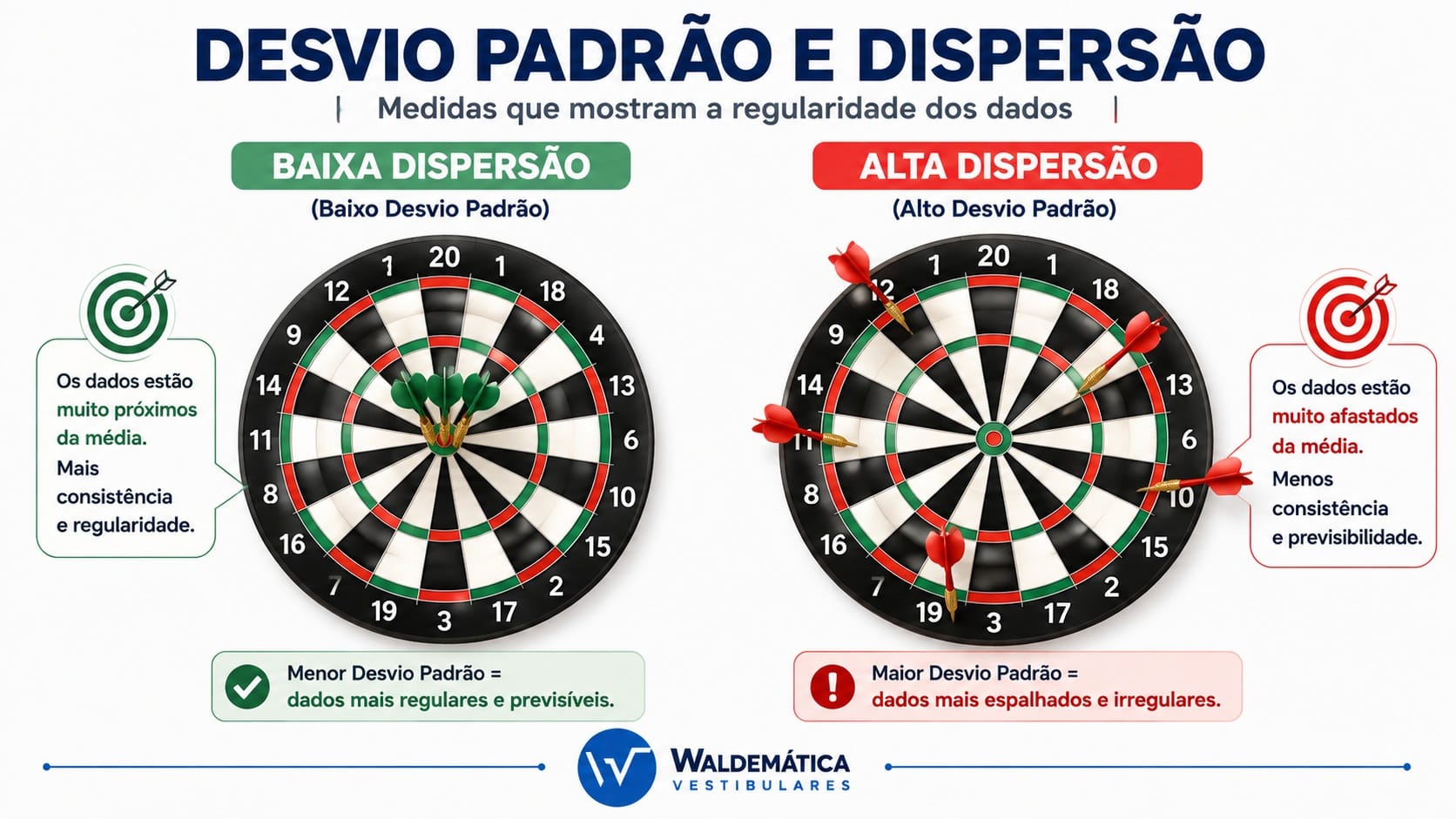 Dois alvos de dardos comparando baixa dispersão, com dardos concentrados próximos ao centro, e alta dispersão, com dardos espalhados, ilustrando o conceito de desvio padrão.