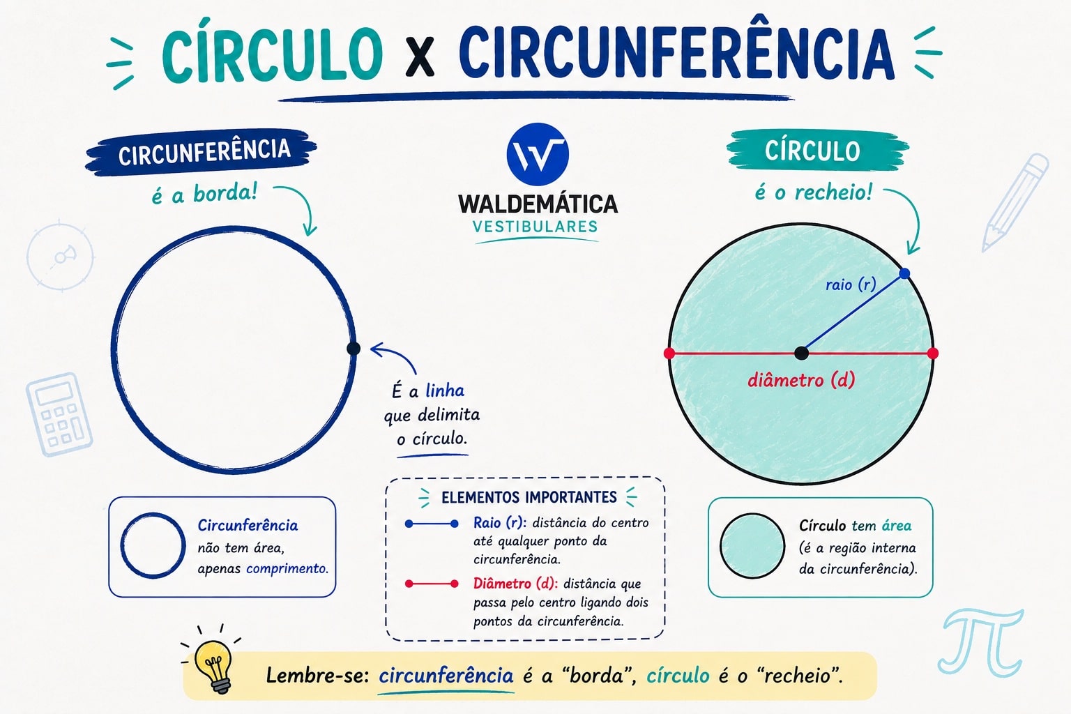 Desenho comparativo mostrando um anel representando a circunferência e uma moeda representando o círculo, com setas indicando o raio e o diâmetro.