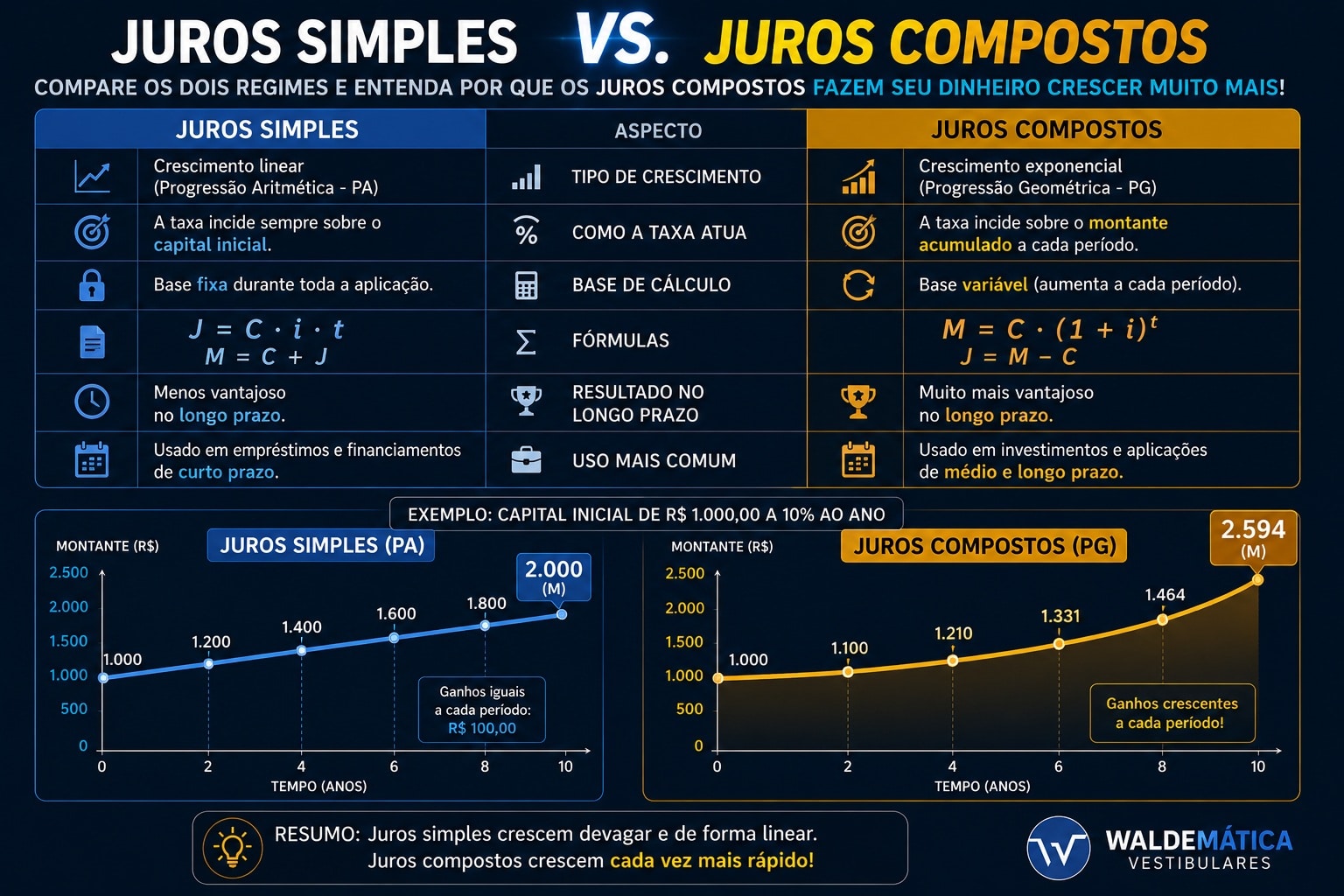 Tabela e gráficos comparativos mostrando as principais diferenças entre juros simples e juros compostos, incluindo crescimento linear e exponencial, fórmulas e evolução do montante.