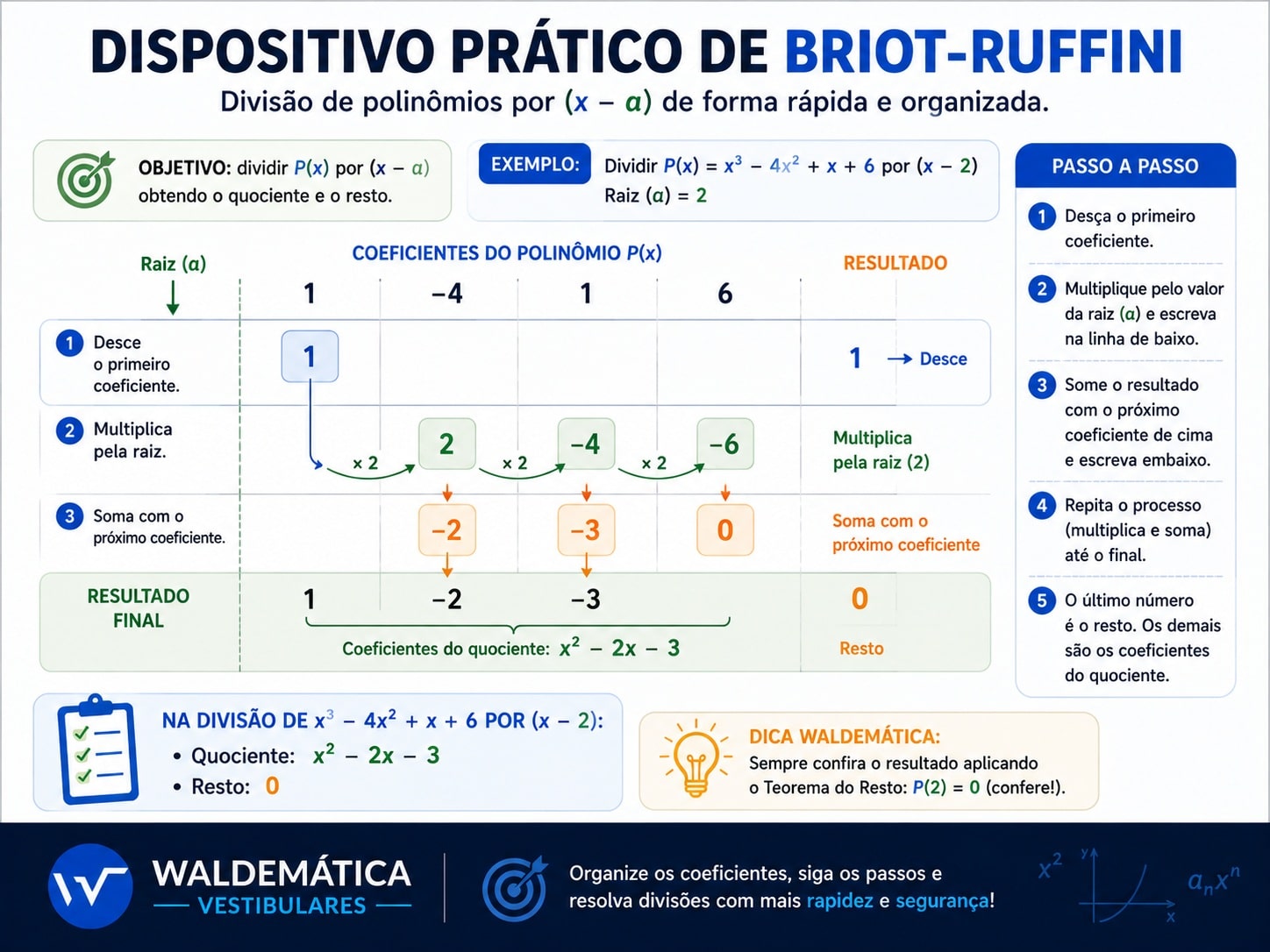 Infográfico mostrando o dispositivo prático de Briot-Ruffini na divisão de x³ − 4x² + x + 6 por x − 2, com quociente x² − 2x − 3 e resto igual a zero.