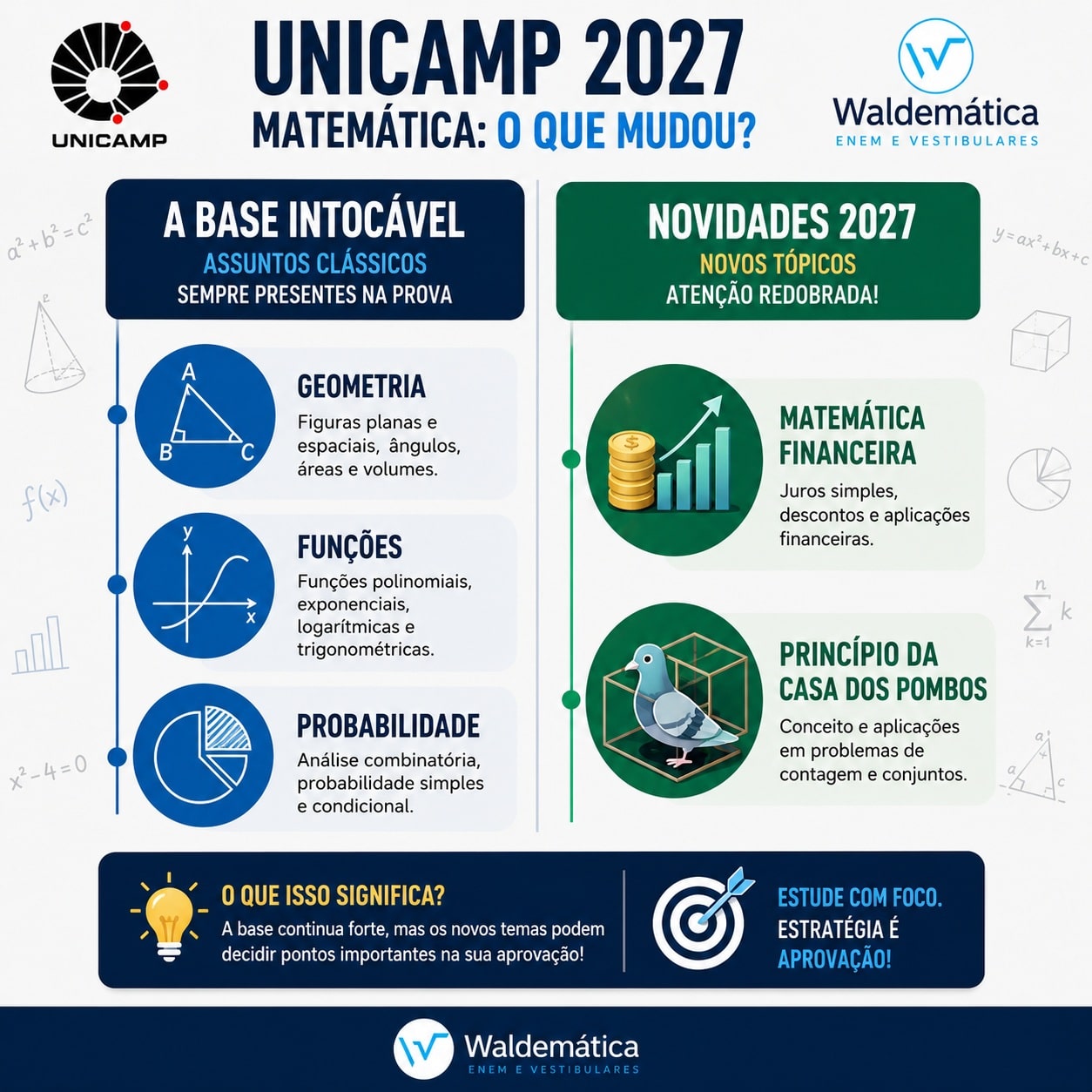 Infográfico comparativo mostrando os assuntos clássicos e as novidades de Matemática no edital Unicamp 2027.