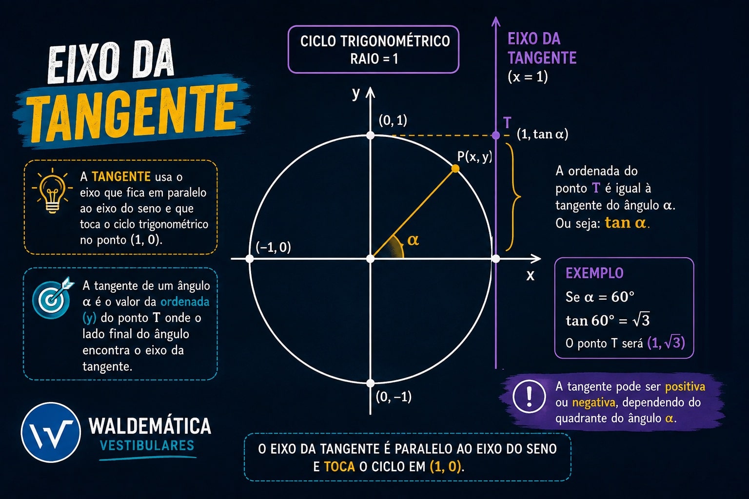 Ciclo trigonométrico mostrando um eixo vertical paralelo ao eixo do seno, que tangencia a circunferência para representar a tangente.