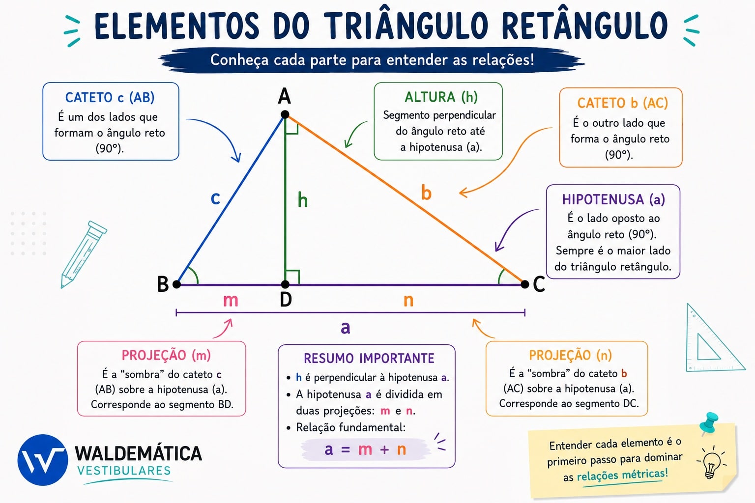 Desenho esquemático de um triângulo retângulo mostrando a hipotenusa dividida pelas projeções ortogonais m e n.