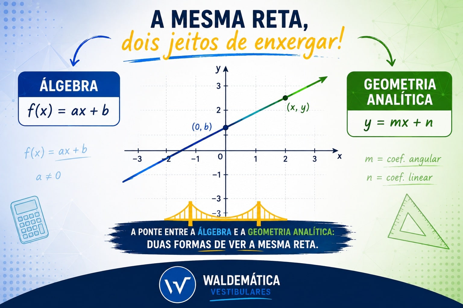 Gráfico no plano cartesiano mostrando a relação entre a função do primeiro grau e a equação da reta na geometria analítica.