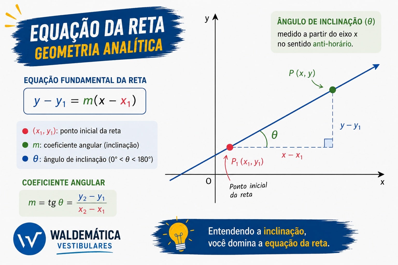 Gráfico de uma reta no plano cartesiano destacando o ângulo de inclinação que define o coeficiente angular.