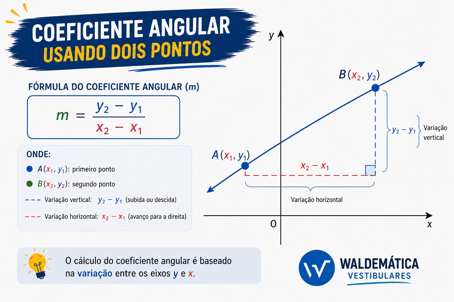 Gráfico destacando a variação vertical dividida pela variação horizontal para encontrar o coeficiente angular entre dois pontos.