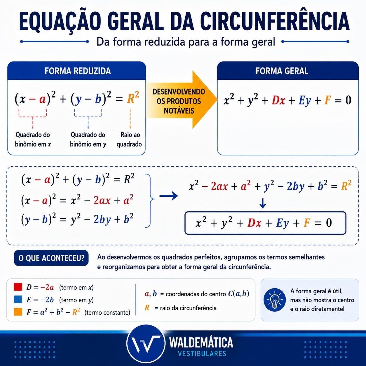 Esquema matemático mostrando a transição da equação reduzida para a equação geral da circunferência através dos produtos notáveis.