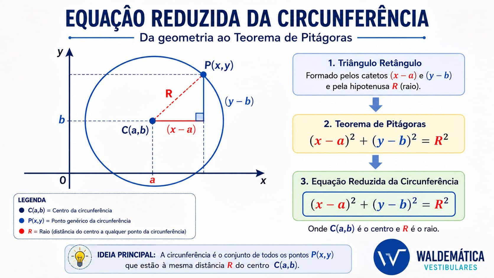 Demonstração da equação reduzida da circunferência utilizando um triângulo retângulo e o Teorema de Pitágoras no plano cartesiano.