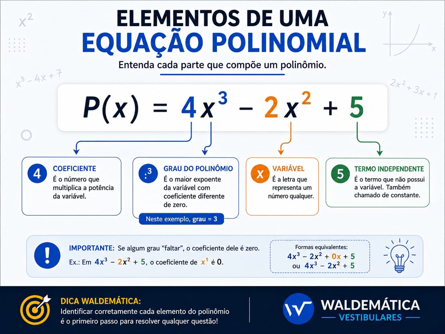 Infográfico sobre equações polinomiais destacando coeficiente, variável, grau do polinômio e termo independente na expressão P(x) = 4x³ − 2x² + 5.