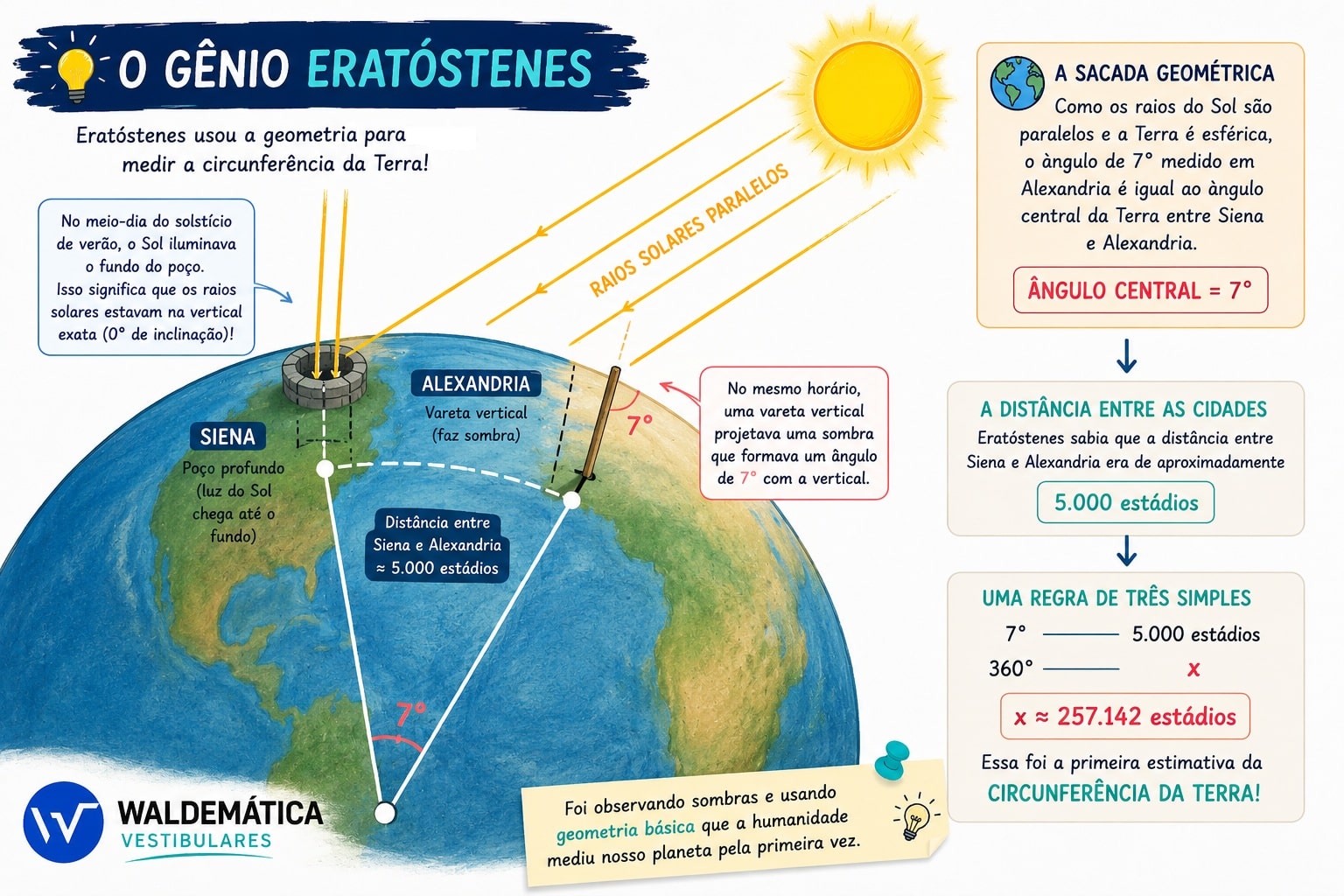 Ilustração do globo terrestre mostrando os raios de sol paralelos atingindo um poço em Siena e uma vareta fazendo sombra em Alexandria, formando um ângulo de 7 graus.
