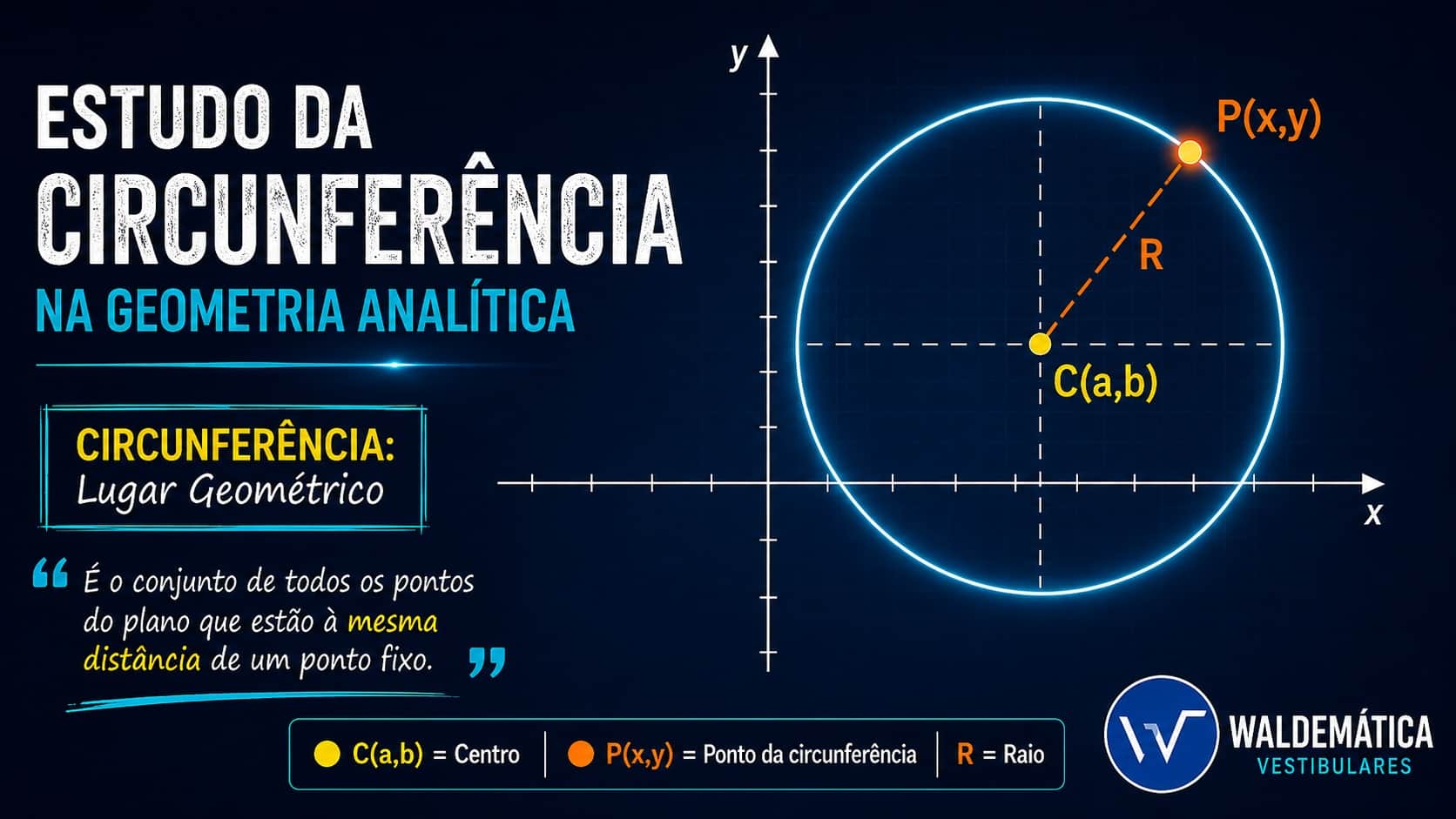 Gráfico no plano cartesiano ilustrando o estudo da circunferência na geometria analítica, com destaque para o centro C, o ponto P e o raio R.