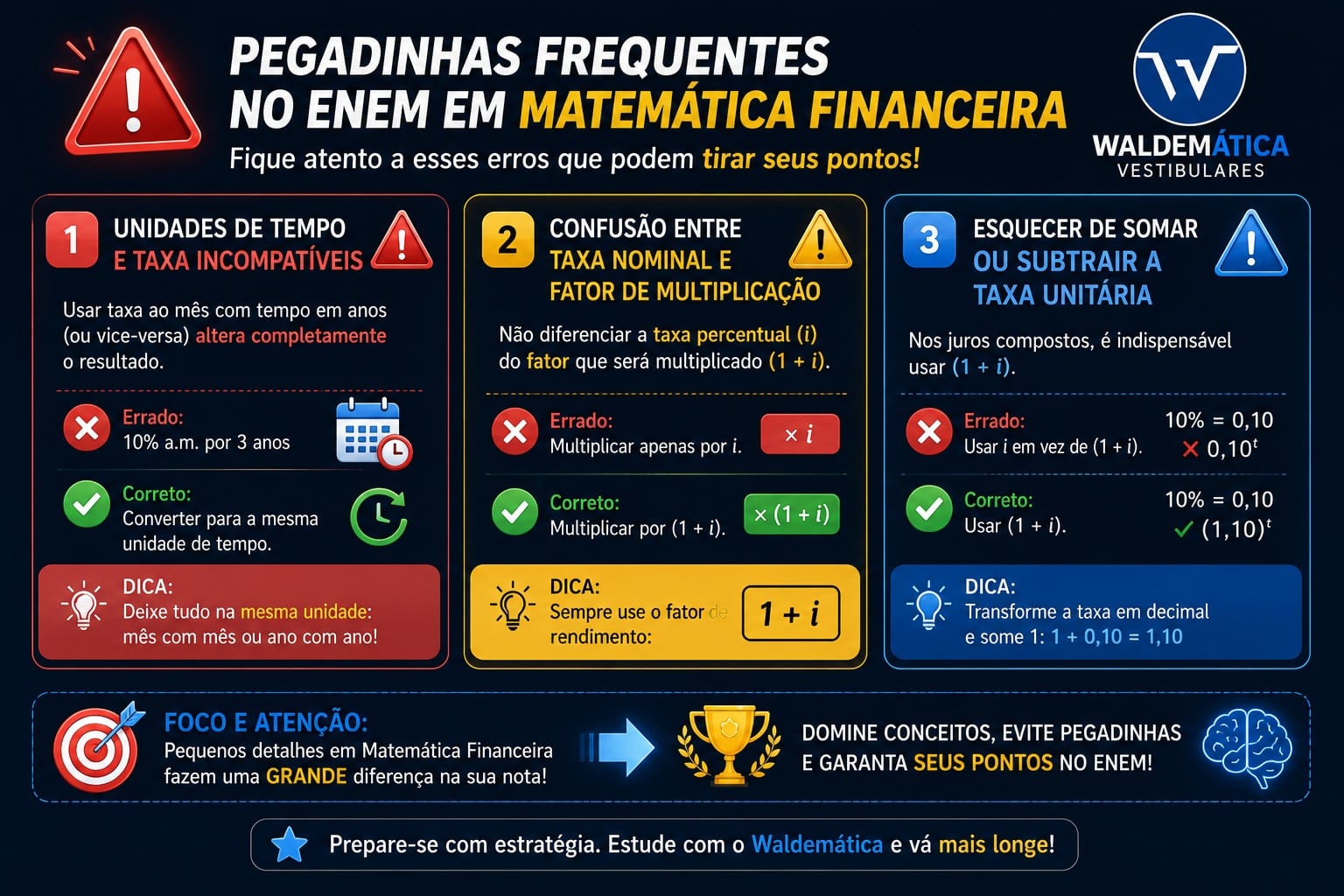 Infográfico com três pegadinhas frequentes em questões de matemática financeira no ENEM, incluindo incompatibilidade entre taxa e tempo, fator de multiplicação e uso correto de 1 + i nos juros compostos.