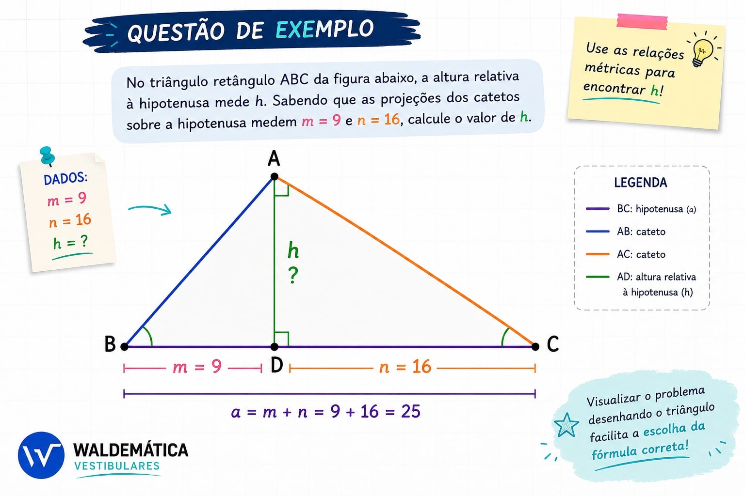 Triângulo retângulo com as projeções medindo 9 e 16, e a altura h a ser calculada.