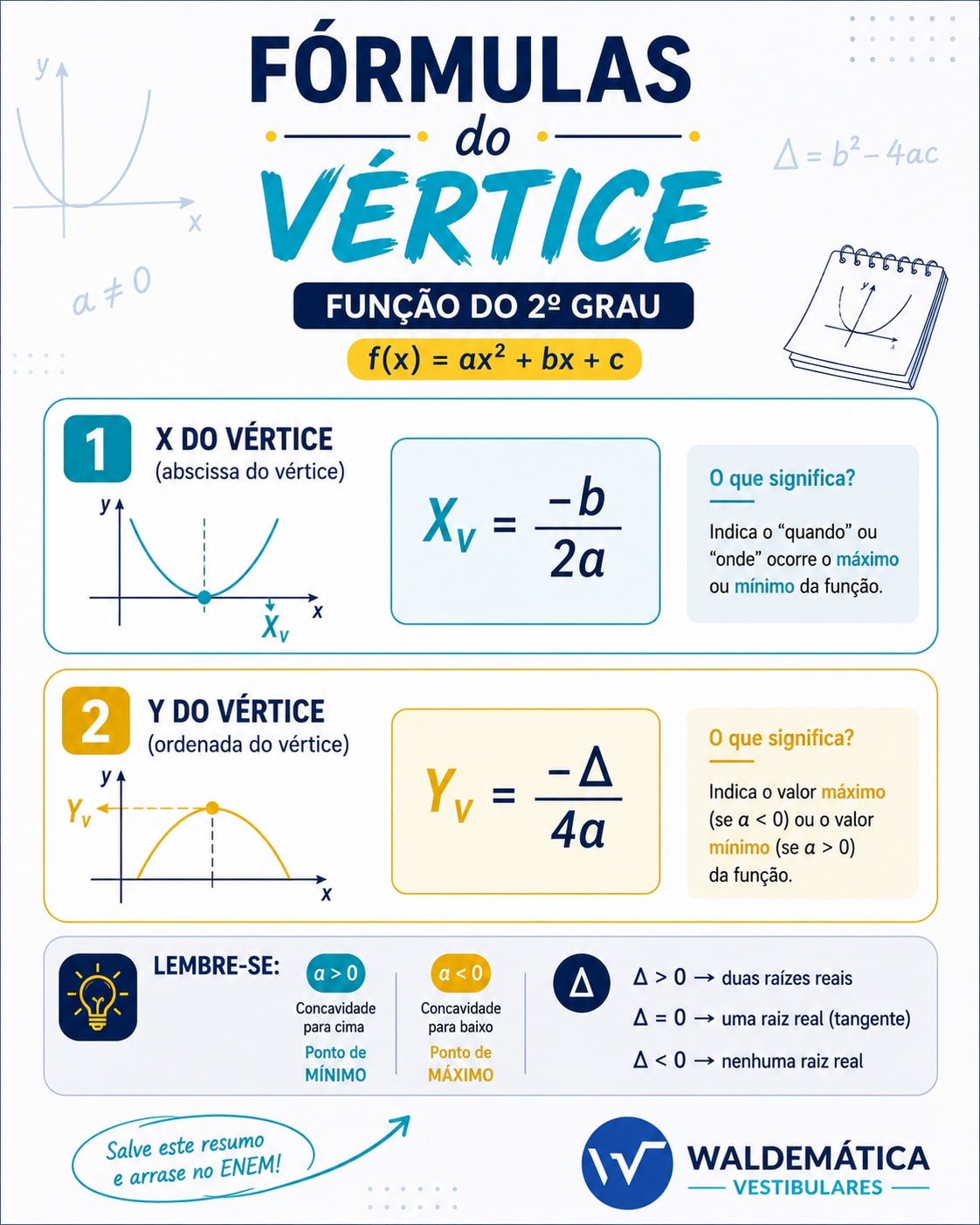 Card de resumo matemático apresentando as fórmulas do X do vértice, igual a menos b sobre 2a, e do Y do vértice, igual a menos delta sobre 4a.