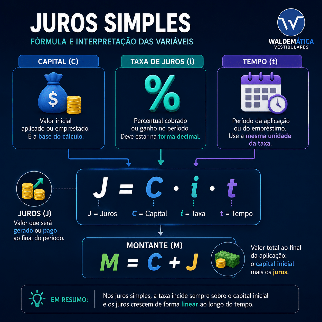 Esquema didático explicando a fórmula de juros simples J = C · i · t, com destaque para capital, taxa de juros, tempo e montante M = C + J.