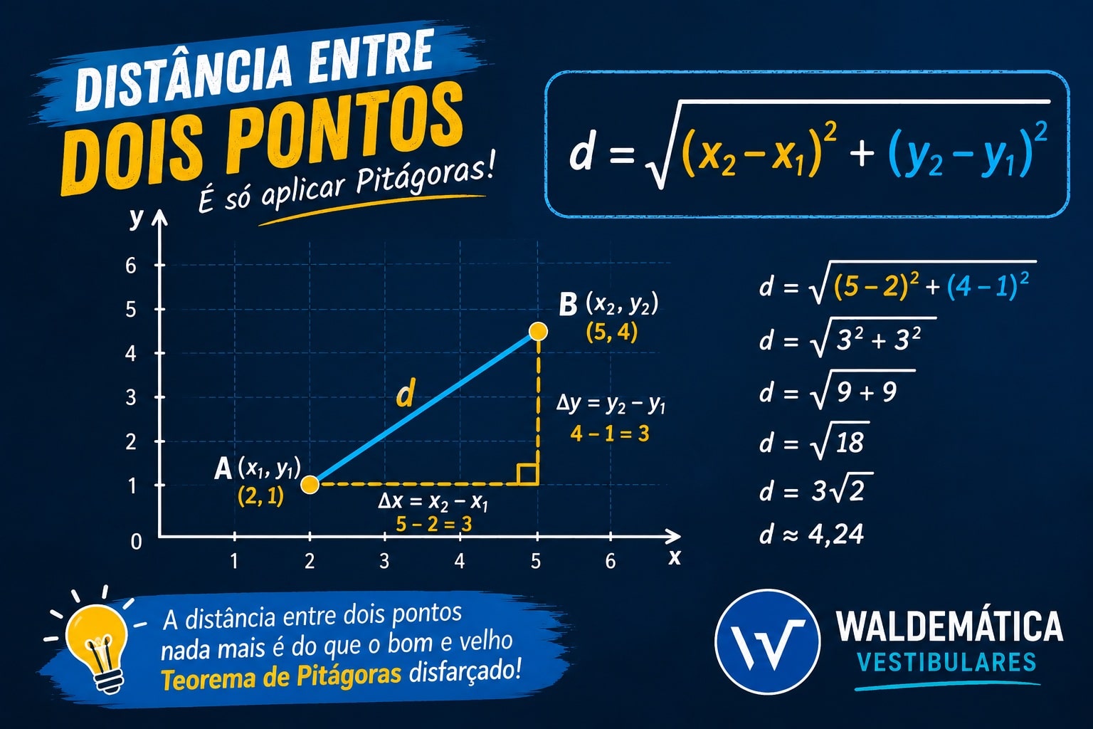 Gráfico no plano cartesiano mostrando a distância entre os pontos A e B formando a hipotenusa de um triângulo retângulo.