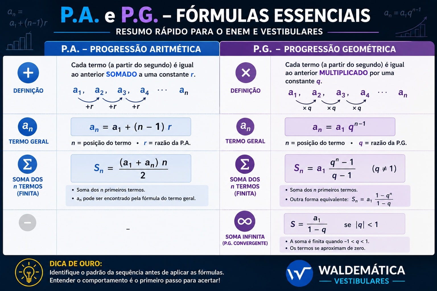 Quadro comparativo com as fórmulas do termo geral, soma dos termos da Progressão Aritmética e Progressão Geométrica e soma da P.G. infinita.