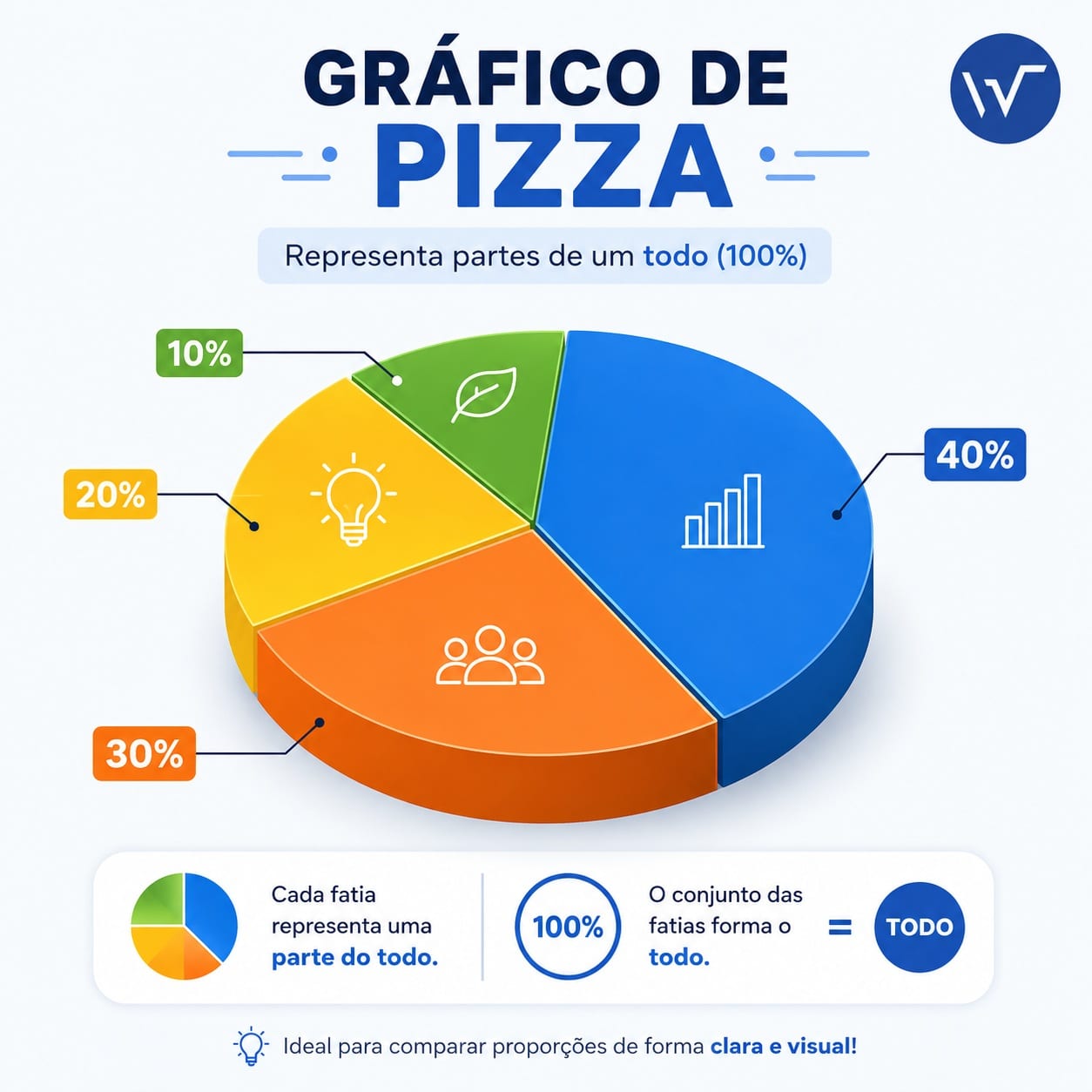 Gráfico de setores em perspectiva isométrica mostrando diferentes fatias coloridas com indicações de porcentagens, essencial em gráficos estatísticos.