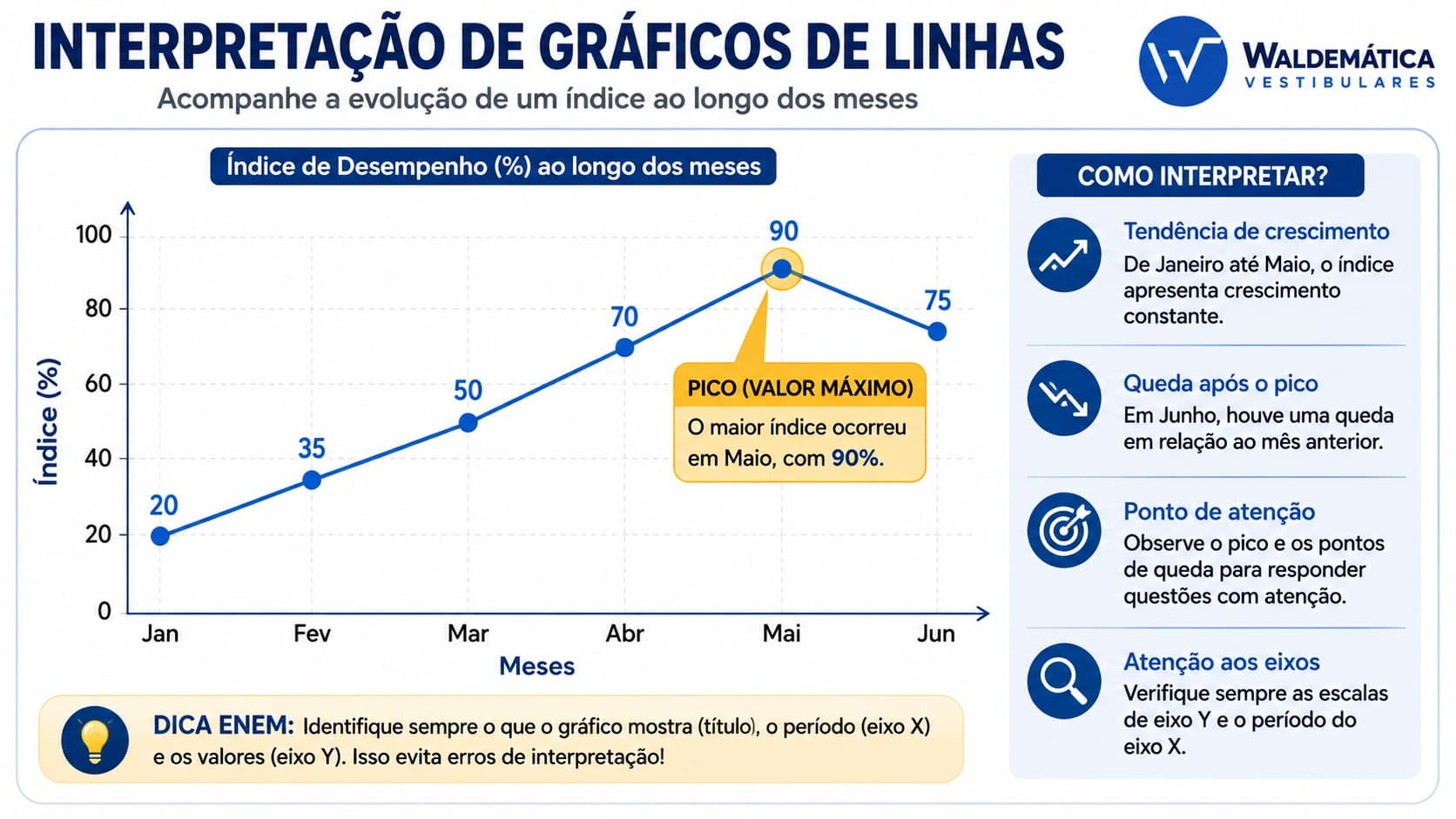Exemplo de gráfico de linhas com crescimento de janeiro a maio, destaque para o valor máximo e queda em junho, ilustrando a interpretação de gráficos e tabelas no Enem.