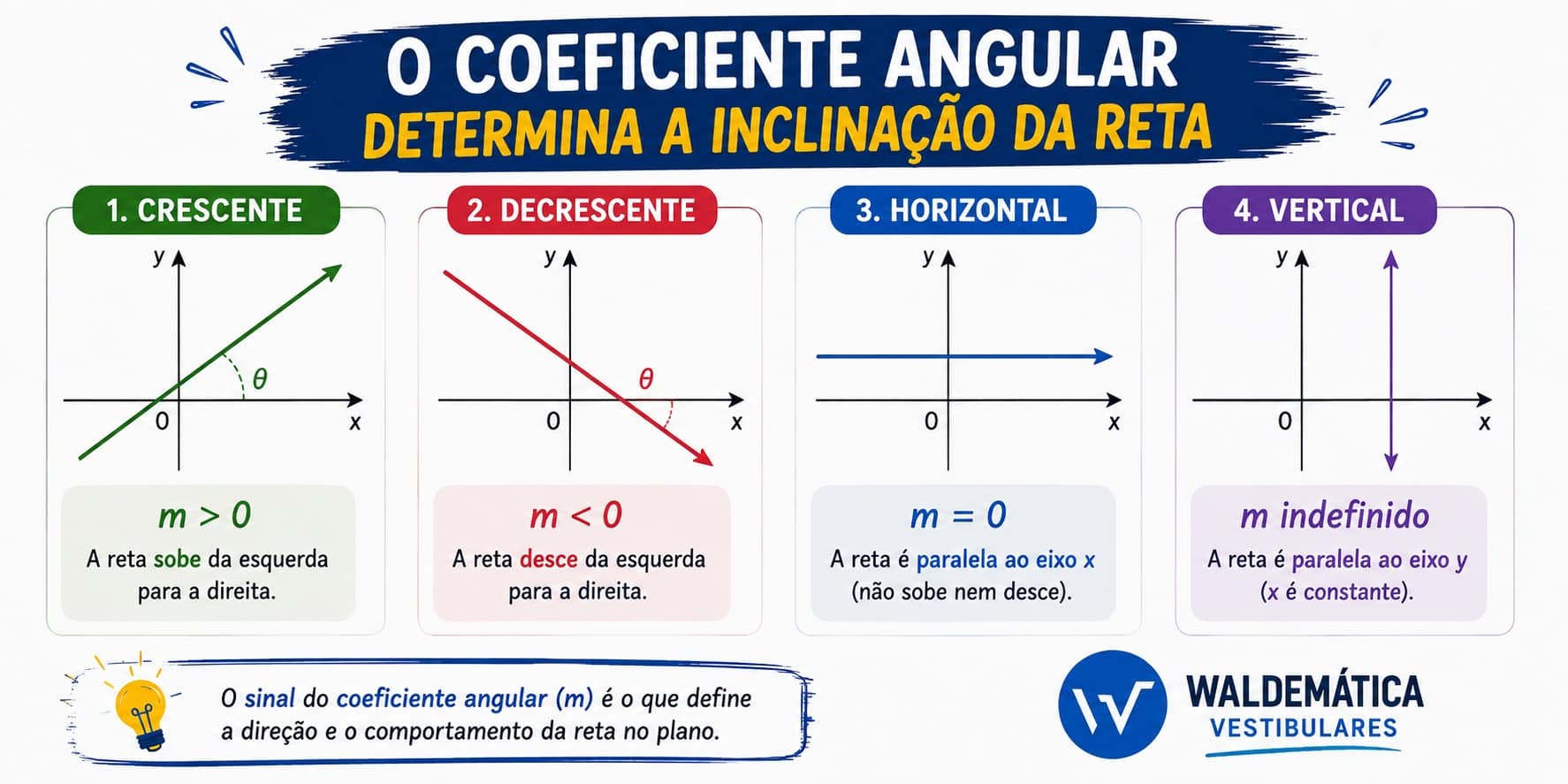 Quatro gráficos demonstrando retas crescentes, decrescentes, horizontais e verticais conforme o sinal do coeficiente angular.