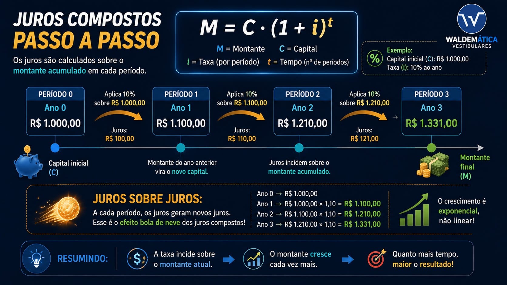 Linha do tempo mostrando o crescimento de R$ 1.000,00 a R$ 1.331,00 com taxa de 10% ao ano em juros compostos, ilustrando o efeito de juros sobre juros.