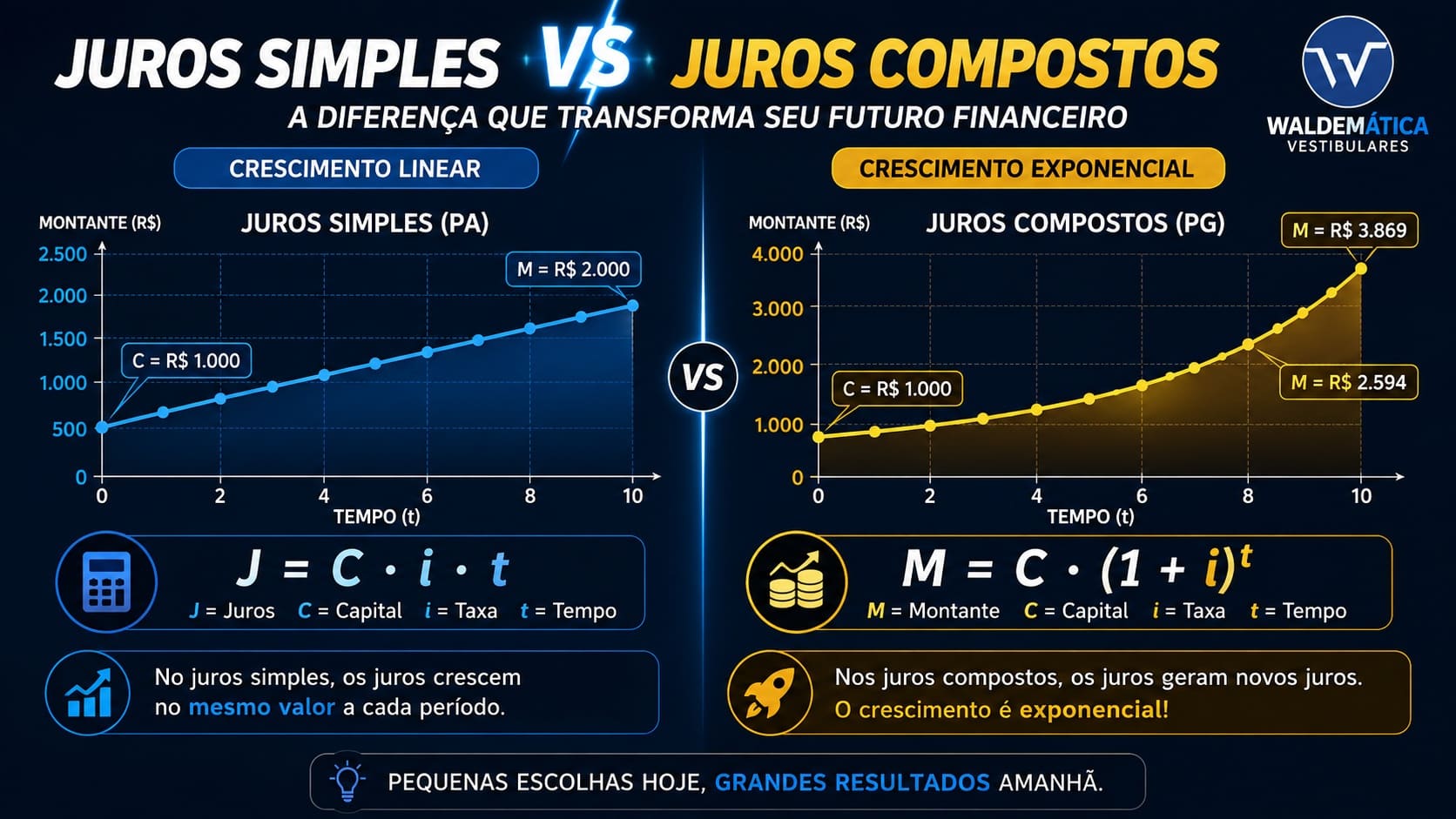 Infográfico comparativo entre juros simples e juros compostos mostrando crescimento linear e exponencial, com as fórmulas principais de cada regime e o logo oficial do Waldemática.