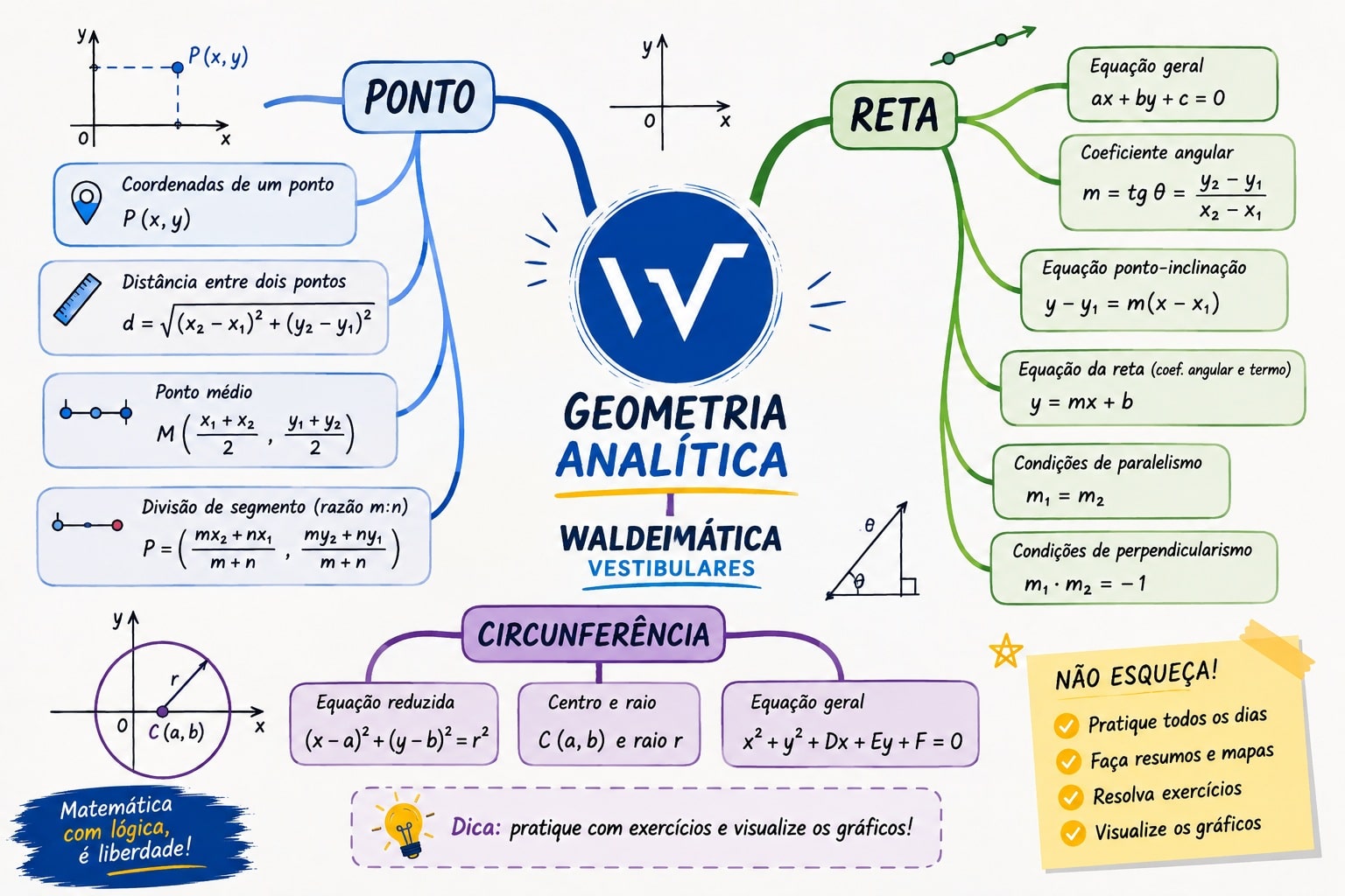 Exemplo de mapa mental de geometria analítica contendo fórmulas de ponto, reta e circunferência.