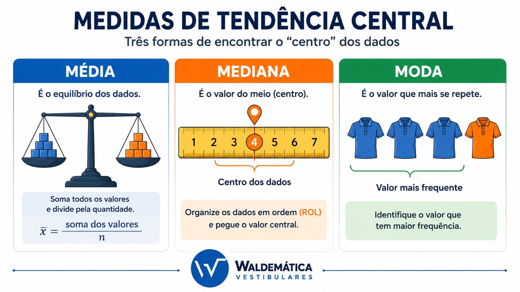 Ilustração vetorial comparando Média como uma balança, Mediana como o centro de uma régua e Moda como elementos repetidos.